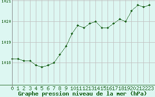 Courbe de la pression atmosphrique pour Saint-Philbert-sur-Risle (27)