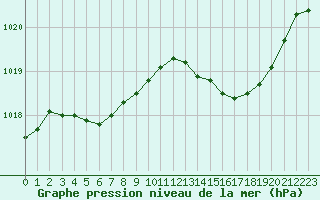 Courbe de la pression atmosphrique pour Saint-Sorlin-en-Valloire (26)