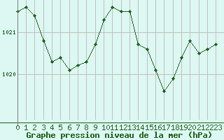 Courbe de la pression atmosphrique pour Herbault (41)