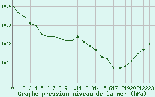 Courbe de la pression atmosphrique pour Dieppe (76)