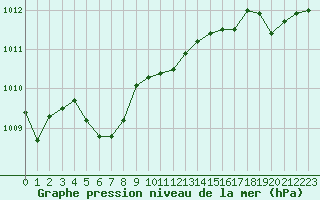 Courbe de la pression atmosphrique pour Mouilleron-le-Captif (85)