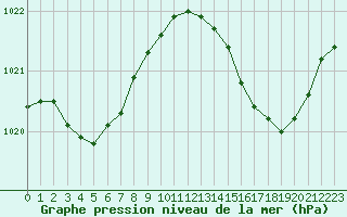 Courbe de la pression atmosphrique pour Gruissan (11)