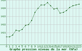 Courbe de la pression atmosphrique pour Cap Cpet (83)