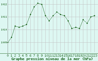 Courbe de la pression atmosphrique pour Belfort-Dorans (90)