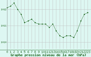 Courbe de la pression atmosphrique pour Lobbes (Be)