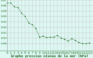 Courbe de la pression atmosphrique pour Amiens - Dury (80)