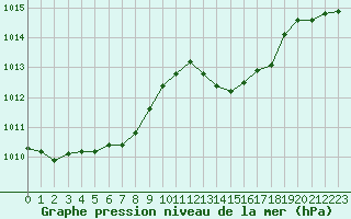 Courbe de la pression atmosphrique pour Mazres Le Massuet (09)