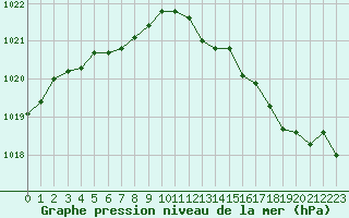 Courbe de la pression atmosphrique pour Sainte-Genevive-des-Bois (91)