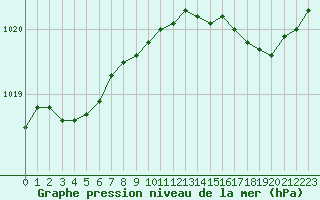 Courbe de la pression atmosphrique pour Calvi (2B)