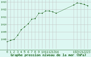 Courbe de la pression atmosphrique pour Xonrupt-Longemer (88)