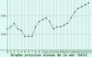 Courbe de la pression atmosphrique pour Lobbes (Be)