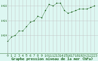 Courbe de la pression atmosphrique pour Saint-Quentin (02)
