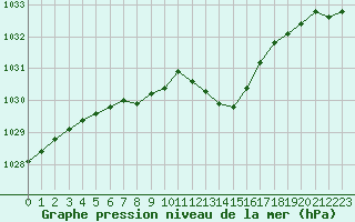 Courbe de la pression atmosphrique pour Gourdon (46)