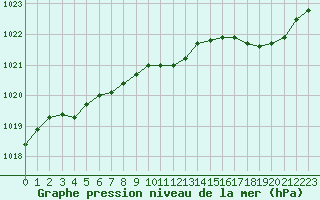 Courbe de la pression atmosphrique pour Sorcy-Bauthmont (08)
