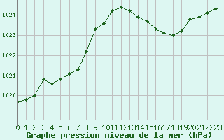 Courbe de la pression atmosphrique pour Les Pennes-Mirabeau (13)