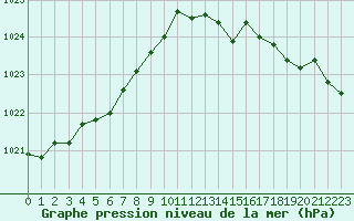 Courbe de la pression atmosphrique pour Lans-en-Vercors (38)