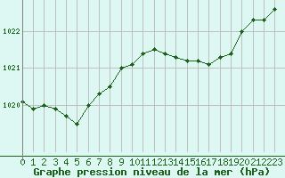 Courbe de la pression atmosphrique pour Chteaudun (28)