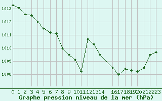 Courbe de la pression atmosphrique pour Aubenas - Lanas (07)