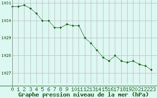 Courbe de la pression atmosphrique pour Bridel (Lu)