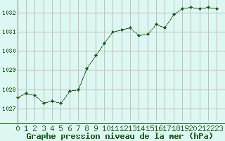 Courbe de la pression atmosphrique pour Grenoble/St-Etienne-St-Geoirs (38)