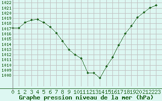 Courbe de la pression atmosphrique pour Saint-Georges-d