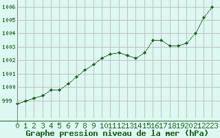 Courbe de la pression atmosphrique pour Corny-sur-Moselle (57)