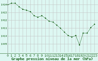 Courbe de la pression atmosphrique pour Figari (2A)