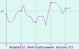 Courbe du refroidissement olien pour Ringendorf (67)