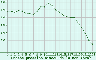 Courbe de la pression atmosphrique pour Calais / Marck (62)