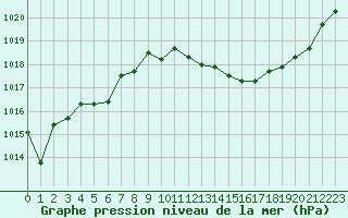 Courbe de la pression atmosphrique pour Albi (81)