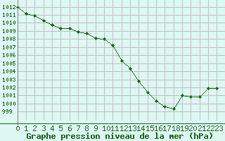 Courbe de la pression atmosphrique pour Perpignan (66)