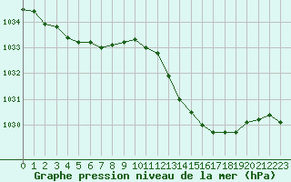 Courbe de la pression atmosphrique pour Als (30)