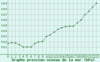 Courbe de la pression atmosphrique pour Ile du Levant (83)