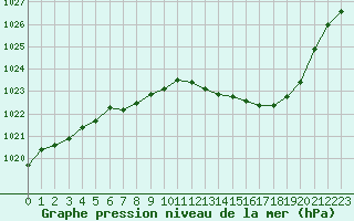 Courbe de la pression atmosphrique pour Besanon (25)