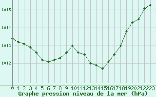 Courbe de la pression atmosphrique pour La Chapelle-Montreuil (86)