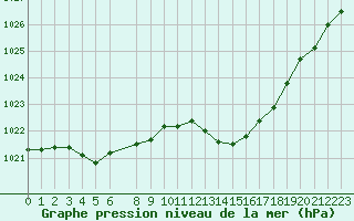 Courbe de la pression atmosphrique pour Verngues - Hameau de Cazan (13)