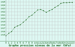 Courbe de la pression atmosphrique pour Perpignan (66)