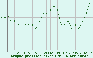 Courbe de la pression atmosphrique pour Quimperl (29)