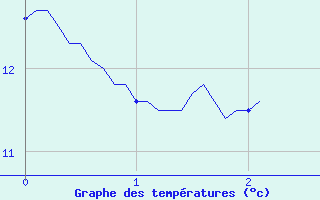 Courbe de tempratures pour La Souche (07)