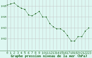 Courbe de la pression atmosphrique pour Verneuil (78)