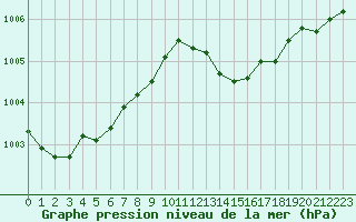 Courbe de la pression atmosphrique pour Lamballe (22)