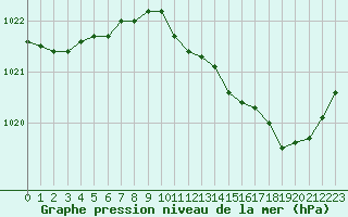 Courbe de la pression atmosphrique pour Dijon / Longvic (21)