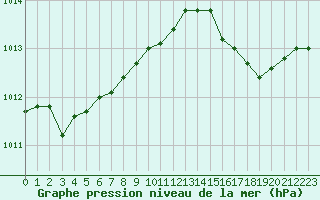 Courbe de la pression atmosphrique pour Dieppe (76)