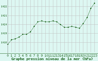 Courbe de la pression atmosphrique pour Besanon (25)