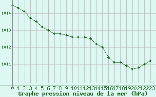 Courbe de la pression atmosphrique pour Saint-Nazaire (44)