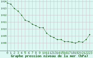 Courbe de la pression atmosphrique pour Quimper (29)