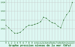 Courbe de la pression atmosphrique pour Calvi (2B)