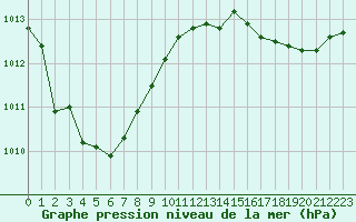 Courbe de la pression atmosphrique pour Saint-Mdard-d