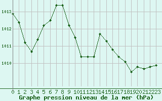 Courbe de la pression atmosphrique pour Cannes (06)