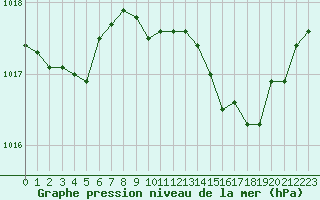 Courbe de la pression atmosphrique pour Marignane (13)